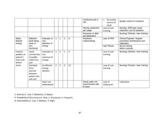 87
Conductive gel is
old
1. No quality
control of
stock
Quality control of inventory
Wrong conductive
gel usage
Lack of user
training
Nursing: Shift-wise visual
inspection and SS adoption
Excessive or little
gel application
Nursing/ Clinician: User training
Select
desired
energy
Selection
knob being
loose or
non-
functional
Improper or
non-
selection of
energy
3 1 3 9 Hardware
malfunctional
Lack of PPM Clinical Engineer: Regular
preventive maintenance and
calibration
User Misuse Nurse training
Admin controls
Position
paddles on
patient's
chest and
deliver
shock
Loose
connectivity
of paddle
cable from
unit
Improper or
non
selection of
energy
2 2 1 4 Lack of user
training
Nursing/ Clinician: User training
Improper
force
exerted
between
patient skin
and unit
Insufficient
energy
delivery
2 2 3 12 Lack of user
training
Nursing/ Clinician: User training
Heart not
defibrillated
Shock pulse not
synchronized with
R-wave
Lack of
Calibration
Calibration
S: Severity (1: Low, 2: Moderate ,3: Major)
P: Probability of Occurrence (1: Rare, 2: Occasional, 3: Frequent)
D: Detectability (1: Low, 2: Medium, 3: High)
 