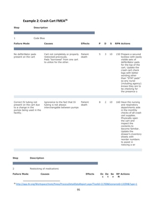 95
Example 2: Crash Cart FMEA26
Step Description
1 Code Blue
Failure Mode Causes Effects P D S RPN Actions
No defibrillator pads
present on the cart
Cart not completely or properly
restocked previously.
Pads "borrowed" from one cart
to utilize for the other.
Patient
death
5 3 10 150 Prepare a secured
lockbox with easily
visible sets of
defibrillator pads
for the top of the
cart. Update the
crash cart check
logs with better
wording other
than "STAT pads"
so any nurse
(including agency)
knows they are to
be checking for
the presence o
Correct IV tubing not
present on the cart due
to a change in the
pumps being used in the
facility.
Ignorance to the fact that IV
tubing is not always
interchangable between pumps
Patient
death
8 2 10 160 Have the nursing
and respiratory
departments aide
in the monthly
checks of all crash
cart supplies.
Physically open
the cart and
inspect the
contents to
become familiar.
Update the
drawer's inventory
sheets with
reorder numbers
to assist in
noticing a wr
Step Description
2 Restocking of medications
Failure Mode Causes Effects Oc
c
De
t
Se
v
RP
N
Actions
26
http://app.ihi.org/Workspace/tools/fmea/ProcessDetailDataReport.aspx?ToolId=11700&ScenarioId=13399&Type=1
 