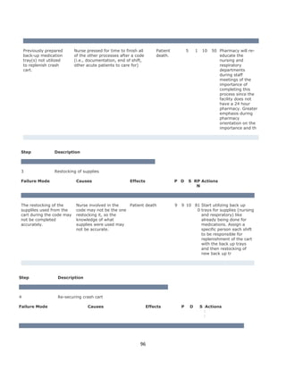 96
Previously prepared
back-up medication
tray(s) not utilized
to replenish crash
cart.
Nurse pressed for time to finish all
of the other processes after a code
(i.e., documentation, end of shift,
other acute patients to care for)
Patient
death.
5 1 10 50 Pharmacy will re-
educate the
nursing and
respiratory
departments
during staff
meetings of the
importance of
completing this
process since the
facility does not
have a 24 hour
pharmacy. Greater
emphasis during
pharmacy
orientation on the
importance and th
Step Description
3 Restocking of supplies
Failure Mode Causes Effects P D S RP
N
Actions
The restocking of the
suppliles used from the
cart during the code may
not be completed
accurately.
Nurse involved in the
code may not be the one
restocking it, so the
knowledge of what
supplies were used may
not be accurate.
Patient death 9 9 10 81
0
Start utilizing back up
trays for supplies (nursing
and respiratory) like
already being done for
medications. Assign a
specific person each shift
to be responsible for
replenishment of the cart
with the back up trays
and then restocking of
new back up tr
Step Description
4 Re-securing crash cart
Failure Mode Causes Effects P D S R
P
N
Actions
 