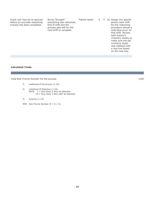 97
Crash cart may be re-secured
before an accurate restocking
process has been completed.
Nurse "thought"
everything was restocked.
End of shift and the
process gets left for the
next shift to complete.
Patient death 5 5 10 2
5
0
Assign one specific
person each shift
for the restocking
procedure should a
code blue occur on
that shift. Review
each drawer's
inventory sheets to
make sure the old
inventory sheet
was replaced with
a new one based
on the new tray.
Calculated Totals
Total Risk Priority Number for the process 1420
P: Likelihood of Occurrence (1-10)
D: Likelihood of Detection (1-10)
NOTE: 1 = Very likely it WILL be detected
10 = Very likely it WILL NOT be detected
S: Severity (1-10)
RPN: Risk Priority Number (P × D × S)
 