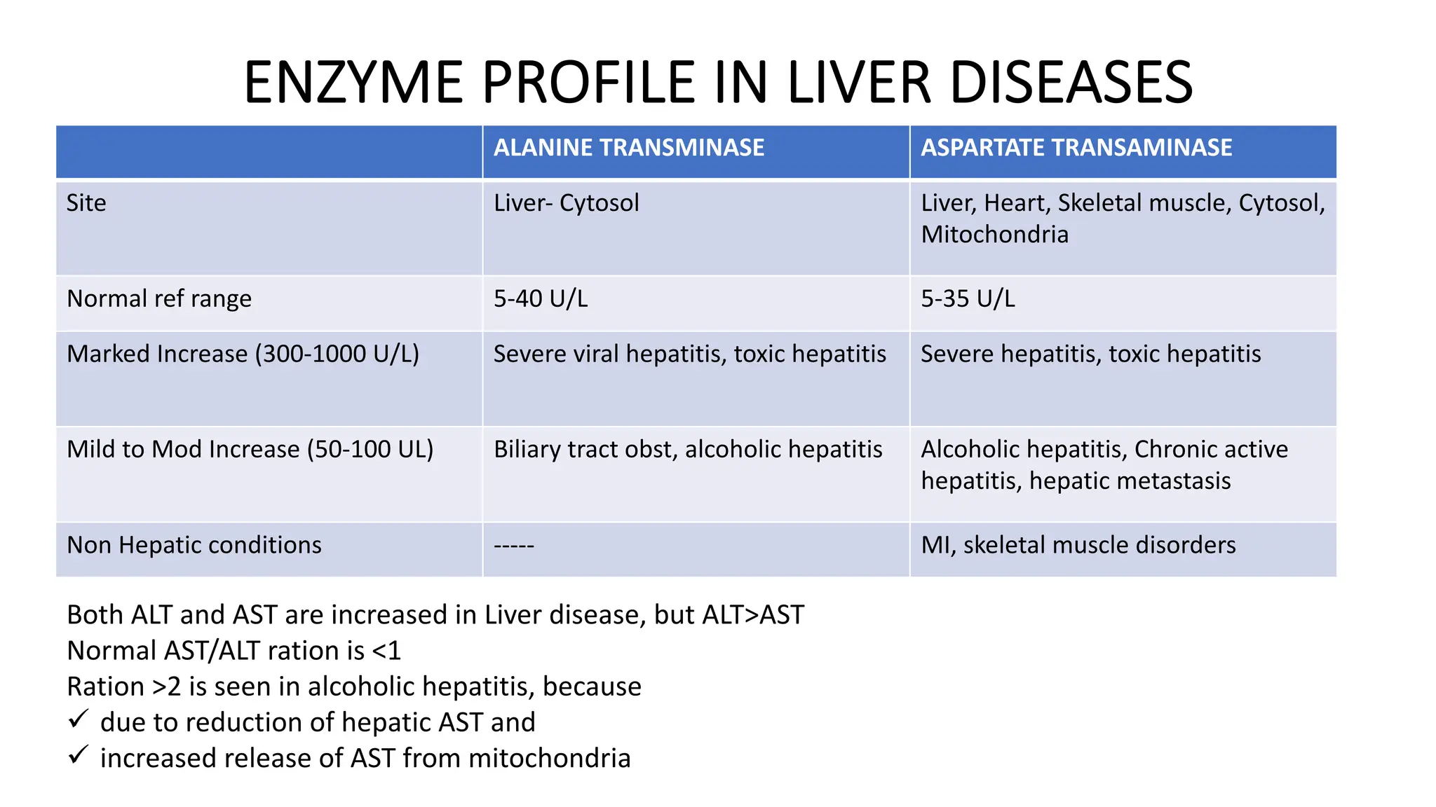 ENZYME PROFILE IN LIVER DISEASES
ALANINE TRANSMINASE ASPARTATE TRANSAMINASE
Site Liver- Cytosol Liver, Heart, Skeletal muscle, Cytosol,
Mitochondria
Normal ref range 5-40 U/L 5-35 U/L
Marked Increase (300-1000 U/L) Severe viral hepatitis, toxic hepatitis Severe hepatitis, toxic hepatitis
Mild to Mod Increase (50-100 UL) Biliary tract obst, alcoholic hepatitis Alcoholic hepatitis, Chronic active
hepatitis, hepatic metastasis
Non Hepatic conditions ----- MI, skeletal muscle disorders
Both ALT and AST are increased in Liver disease, but ALT>AST
Normal AST/ALT ration is <1
Ration >2 is seen in alcoholic hepatitis, because
ü due to reduction of hepatic AST and
ü increased release of AST from mitochondria
 