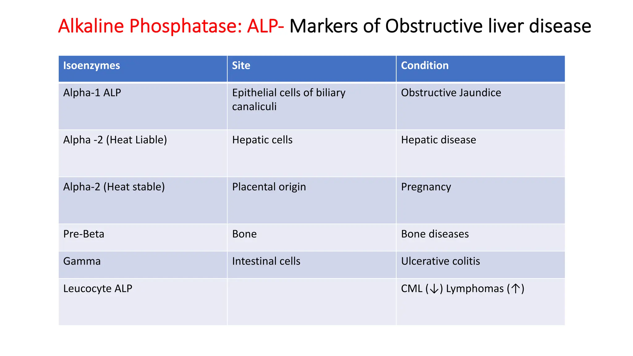 Alkaline Phosphatase: ALP- Markers of Obstructive liver disease
Isoenzymes Site Condition
Alpha-1 ALP Epithelial cells of biliary
canaliculi
Obstructive Jaundice
Alpha -2 (Heat Liable) Hepatic cells Hepatic disease
Alpha-2 (Heat stable) Placental origin Pregnancy
Pre-Beta Bone Bone diseases
Gamma Intestinal cells Ulcerative colitis
Leucocyte ALP CML (↓) Lymphomas (↑)
 