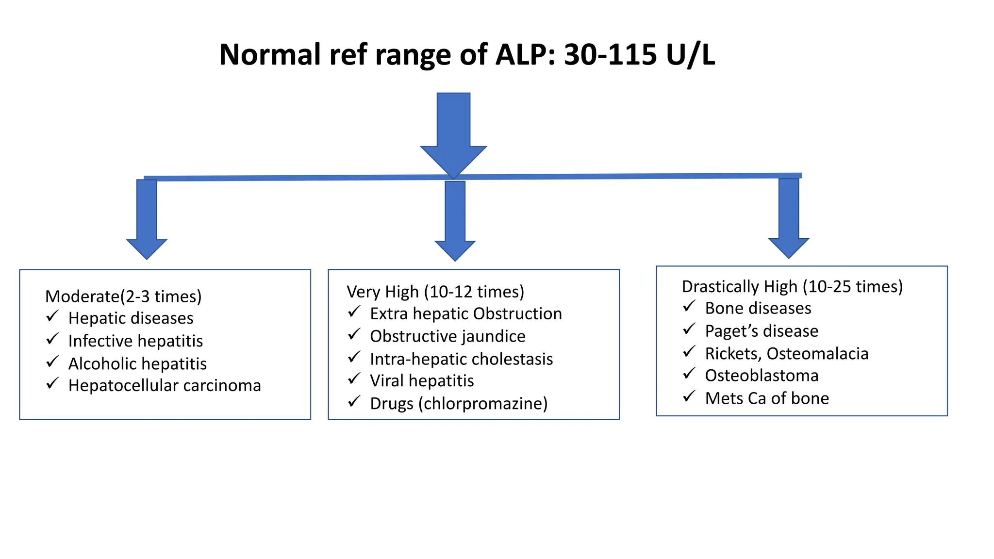 Normal ref range of ALP: 30-115 U/L
Moderate(2-3 times)
ü Hepatic diseases
ü Infective hepatitis
ü Alcoholic hepatitis
ü Hepatocellular carcinoma
Very High (10-12 times)
ü Extra hepatic Obstruction
ü Obstructive jaundice
ü Intra-hepatic cholestasis
ü Viral hepatitis
ü Drugs (chlorpromazine)
Drastically High (10-25 times)
ü Bone diseases
ü Paget’s disease
ü Rickets, Osteomalacia
ü Osteoblastoma
ü Mets Ca of bone
 