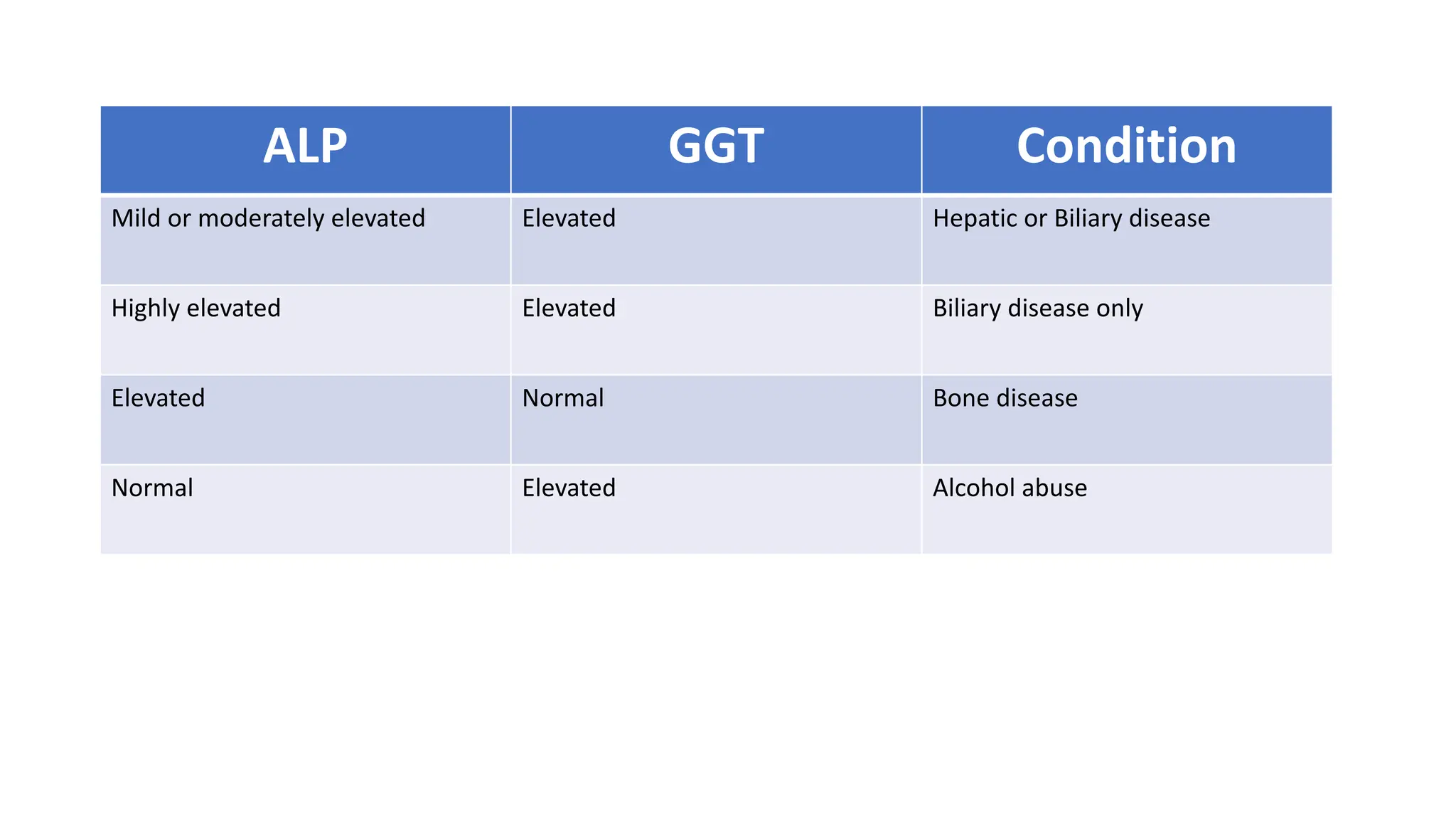 ALP GGT Condition
Mild or moderately elevated Elevated Hepatic or Biliary disease
Highly elevated Elevated Biliary disease only
Elevated Normal Bone disease
Normal Elevated Alcohol abuse
 