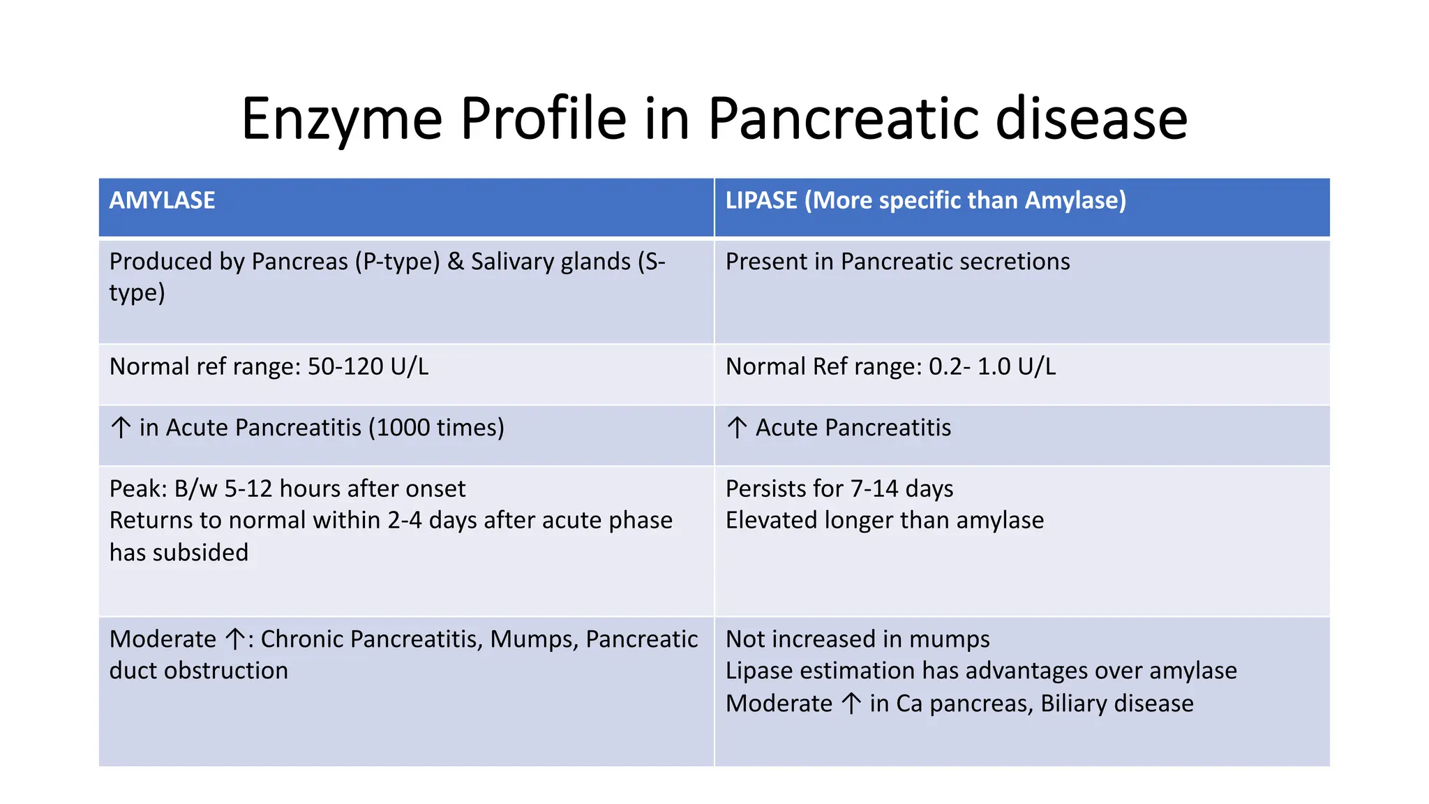 Enzyme Profile in Pancreatic disease
AMYLASE LIPASE (More specific than Amylase)
Produced by Pancreas (P-type) & Salivary glands (S-
type)
Present in Pancreatic secretions
Normal ref range: 50-120 U/L Normal Ref range: 0.2- 1.0 U/L
↑ in Acute Pancreatitis (1000 times) ↑ Acute Pancreatitis
Peak: B/w 5-12 hours after onset
Returns to normal within 2-4 days after acute phase
has subsided
Persists for 7-14 days
Elevated longer than amylase
Moderate ↑: Chronic Pancreatitis, Mumps, Pancreatic
duct obstruction
Not increased in mumps
Lipase estimation has advantages over amylase
Moderate ↑ in Ca pancreas, Biliary disease
 