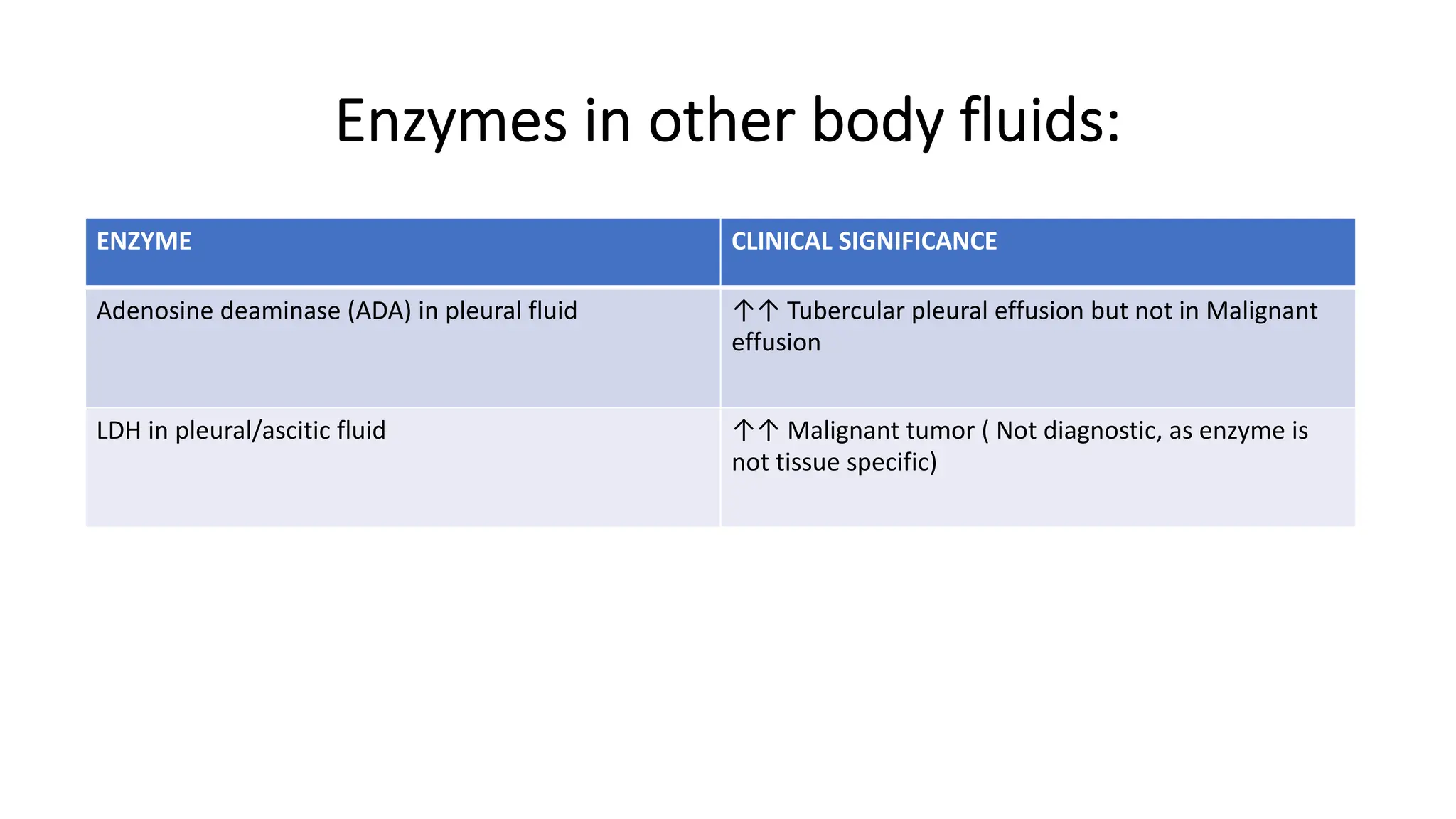 Enzymes in other body fluids:
ENZYME CLINICAL SIGNIFICANCE
Adenosine deaminase (ADA) in pleural fluid ↑↑ Tubercular pleural effusion but not in Malignant
effusion
LDH in pleural/ascitic fluid ↑↑ Malignant tumor ( Not diagnostic, as enzyme is
not tissue specific)
 