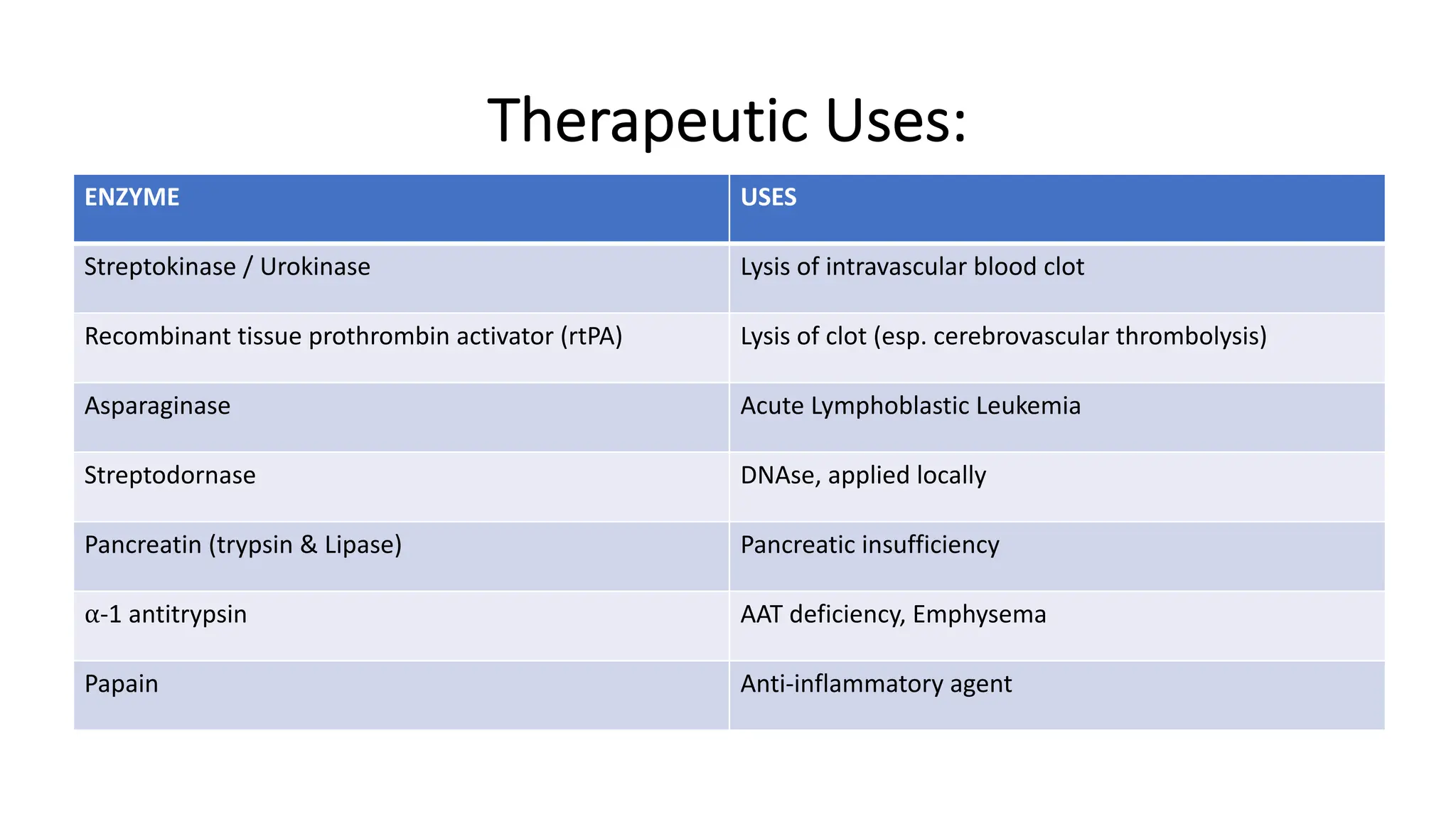 Therapeutic Uses:
ENZYME USES
Streptokinase / Urokinase Lysis of intravascular blood clot
Recombinant tissue prothrombin activator (rtPA) Lysis of clot (esp. cerebrovascular thrombolysis)
Asparaginase Acute Lymphoblastic Leukemia
Streptodornase DNAse, applied locally
Pancreatin (trypsin & Lipase) Pancreatic insufficiency
⍺-1 antitrypsin AAT deficiency, Emphysema
Papain Anti-inflammatory agent
 