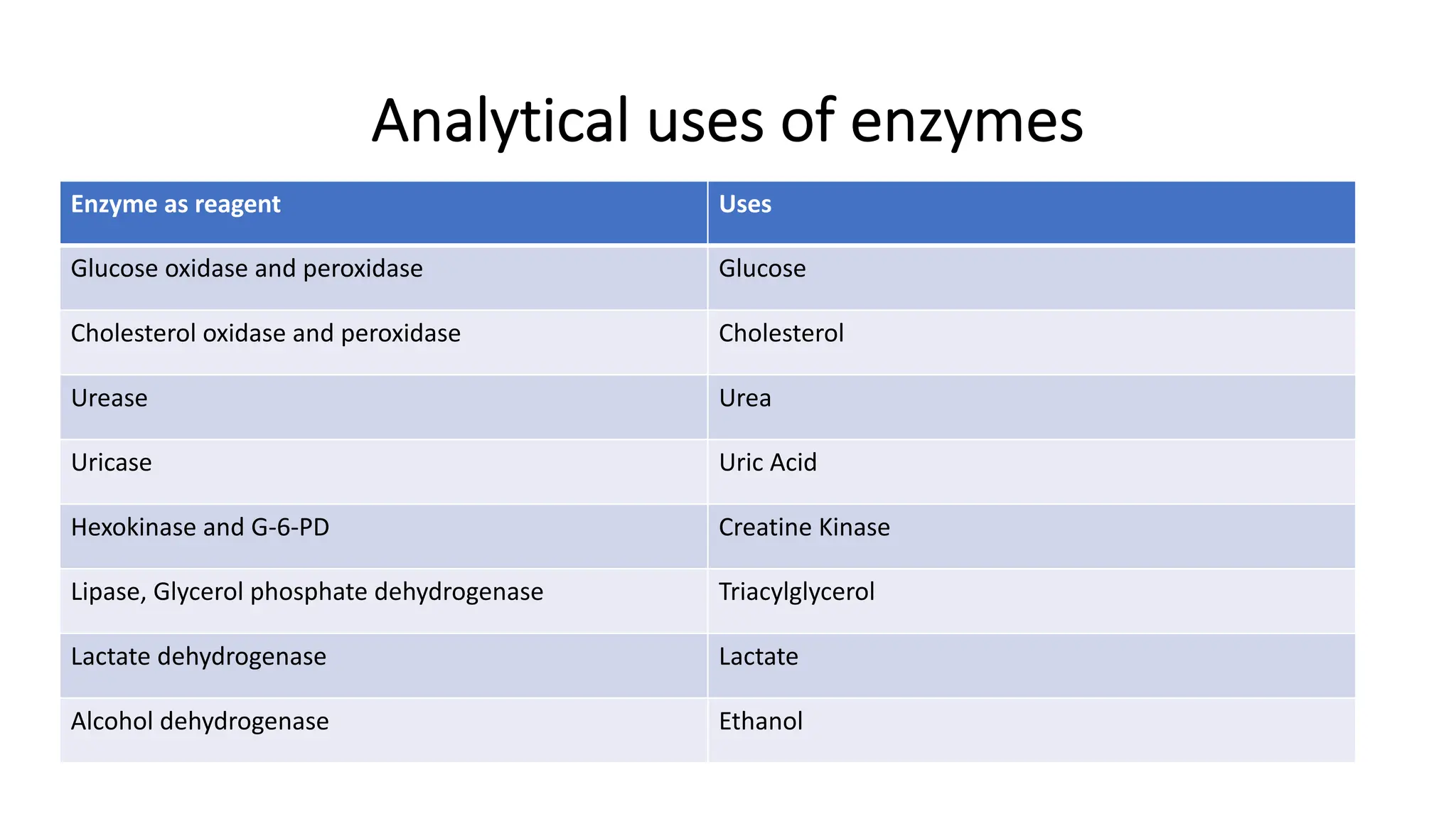 Analytical uses of enzymes
Enzyme as reagent Uses
Glucose oxidase and peroxidase Glucose
Cholesterol oxidase and peroxidase Cholesterol
Urease Urea
Uricase Uric Acid
Hexokinase and G-6-PD Creatine Kinase
Lipase, Glycerol phosphate dehydrogenase Triacylglycerol
Lactate dehydrogenase Lactate
Alcohol dehydrogenase Ethanol
 