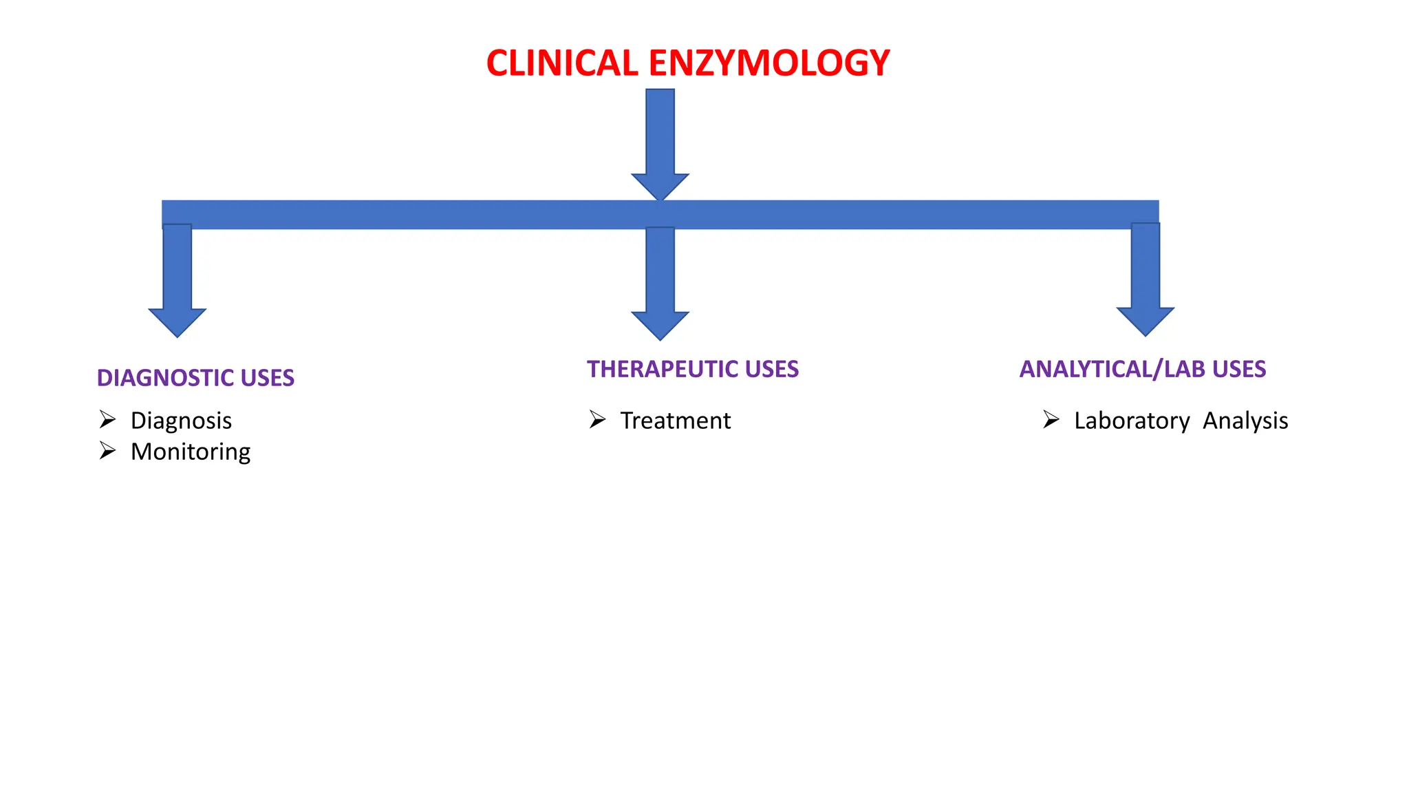 CLINICAL ENZYMOLOGY
DIAGNOSTIC USES THERAPEUTIC USES ANALYTICAL/LAB USES
Ø Diagnosis
Ø Monitoring
Ø Treatment Ø Laboratory Analysis
 