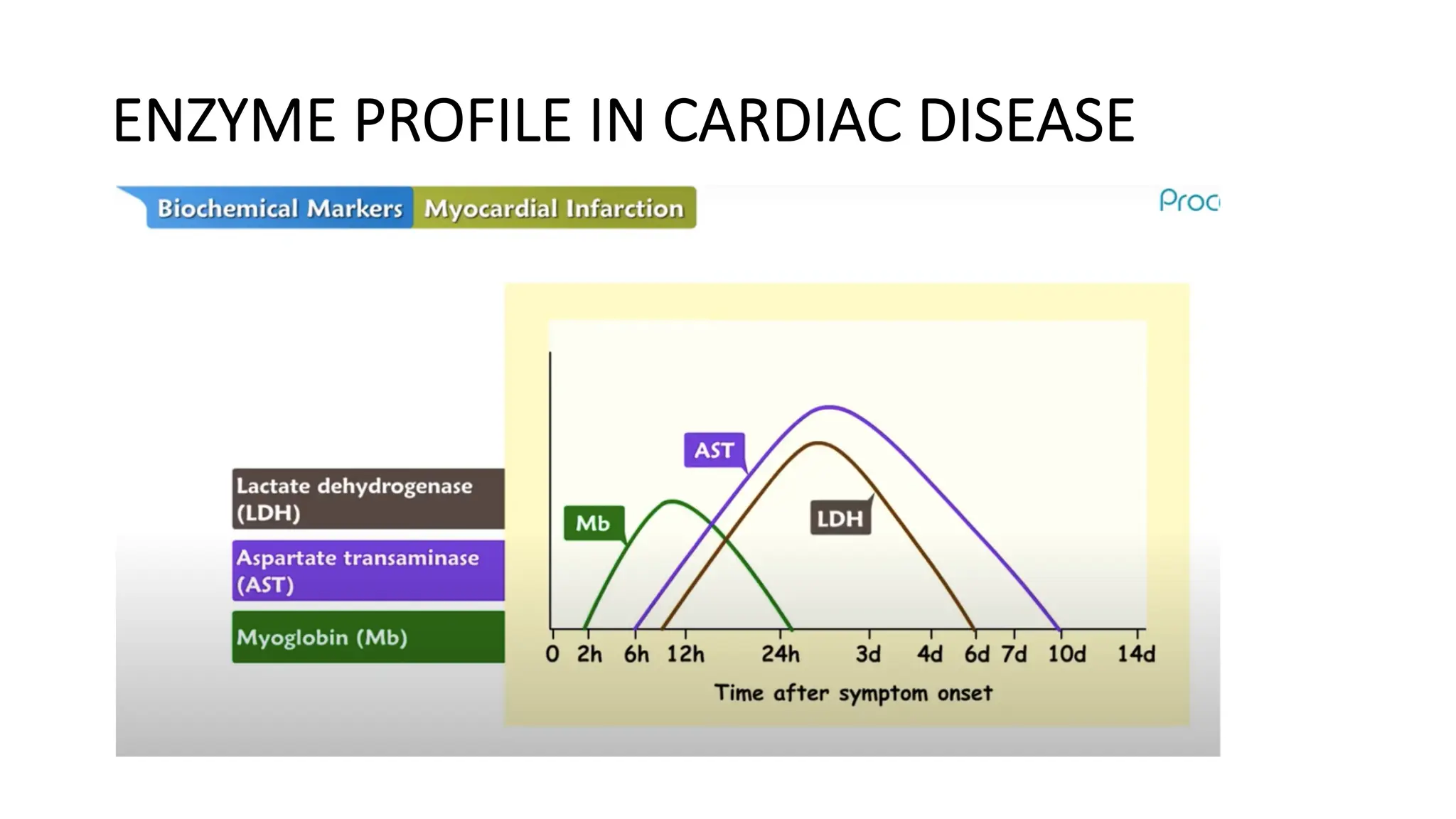 ENZYME PROFILE IN CARDIAC DISEASE
 