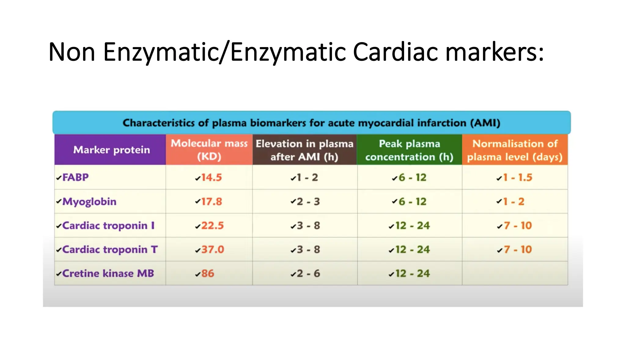 Non Enzymatic/Enzymatic Cardiac markers:
 