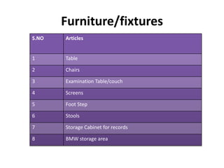 Furniture/fixtures
S.NO Articles
1 Table
2 Chairs
3 Examination Table/couch
4 Screens
5 Foot Step
6 Stools
7 Storage Cabinet for records
8 BMW storage area
 