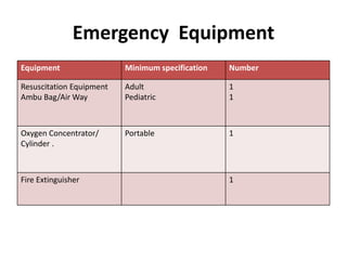 Emergency Equipment
Equipment Minimum specification Number
Resuscitation Equipment
Ambu Bag/Air Way
Adult
Pediatric
1
1
Oxygen Concentrator/
Cylinder .
Portable 1
Fire Extinguisher 1
 