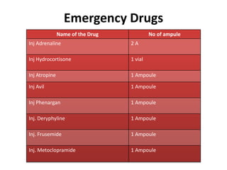 Emergency Drugs
Name of the Drug No of ampule
Inj Adrenaline 2 A
Inj Hydrocortisone 1 vial
Inj Atropine 1 Ampoule
Inj Avil 1 Ampoule
Inj Phenargan 1 Ampoule
Inj. Deryphyline 1 Ampoule
Inj. Frusemide 1 Ampoule
Inj. Metoclopramide 1 Ampoule
 