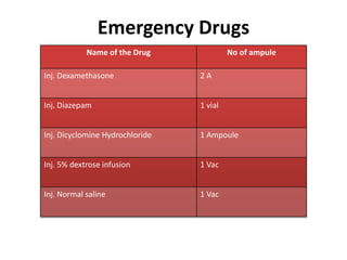 Emergency Drugs
Name of the Drug No of ampule
Inj. Dexamethasone 2 A
Inj. Diazepam 1 vial
Inj. Dicyclomine Hydrochloride 1 Ampoule
Inj. 5% dextrose infusion 1 Vac
Inj. Normal saline 1 Vac
 