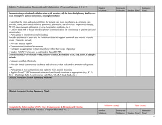 4
Exhibits Professionalism, Teamwork and Collaboration (Program Outcomes # 3, 4, 7) Student
Midterm
Instructor
Midterm Student Final
Instructor
Final
Demonstrates professional collaboration with members of the interdisciplinary health care
team to improve patient outcomes. Examples include:
- Identifies the roles and responsibilities for patient care team members (e.g., primary care
provider, nurse, unlicensed assistive personnel, pharmacist, social worker, respiratory therapy,
PT/OT, case manager, utilization review, hospitalist, residents, etc.)
- Utilizes the EMR to foster interdisciplinary communication for consistency in patient care and
patient safety
- Participates in interprofessional rounding
Provides assistance to peers and the healthcare team to support teamwork and reduce or avoid
errors. Examples include:
- Provides mutual support
- Demonstrates situational awareness
- Delegates as appropriate to team members within their scope of practice
- Models IMSAFE behaviors as outlined in TeamSTEPPS
Communicates professionally with patients/families, healthcare team, and peers. Examples
include:
- Manages conflict effectively
- Provides timely constructive feedback and advocacy when indicated to promote safe patient
care
- Participates in post-conferences and supports peers in civil discourse
- Applies TeamSTEPPS communication tools to clinical situations as appropriate (e.g., CUS,
Two Challenge Rule, Assertiveness, Call-Outs, SBAR, Check-Back, etc.)
Clinical Instructor Section Summary Midterm:
Clinical Instructor Section Summary Final:
Complete the following for QSEN Core Competencies & Behavioral Criteria:
Midterm (score) Final (score)
Incorporates Evidence-Based Practice. (Program Outcomes # 3, 7) Student
Midterm
Instructor
Midterm Student Final
Instructor
Final
 