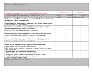 9
Clinical Instructor Section Summary Final:
Complete the following for QSEN Core Competencies & Behavioral Criteria:
Midterm (score) Final (score)
Personal Knowledge, Skills & Attitude (KSA’s) (Program Outcomes # 1-9) Student
Midterm
Instructor
Midterm Student Final
Instructor
Final
Applies the American Nurses Association’s Code of Ethics for Nurses and Nursing: Scope
& Standards of Practice in clinical practice
Adheres to the SJFC Student Code of Conduct and WSON Nursing Student-Driven
Contract to Uphold the Code of Ethics
Demonstrates accountability and responsibility for one’s own ongoing education,
professional behavior, civility, and safe clinical practice
Adheres to WSON uniform policy and agency requirements
Recognizes personal strengths and limitations as a team member. Examples include:
- Asks for assistance as needed to ensure one’s own safety and/or patient safety
- Demonstrates intellectual curiosity and qualities of a motivated and engaged learner
- Assumes a leadership role within one’s scope of practice
Submits accurate quality written work on time to meet learning outcomes
Supports a culture of civility and a learning environment
Safely provides care and administers medications to a group of patients according to
course expectations
Participates in self, peer, and faculty evaluation process
- Actively seeks feedback to improve on one’s clinical performance
- Responsive to feedback to improve on one’s knowledge, attitudes, and skills
- Identifies areas for growth, or opportunities for improvement
- Provides constructive feedback to others
Clinical Instructor Section Summary Midterm:
 