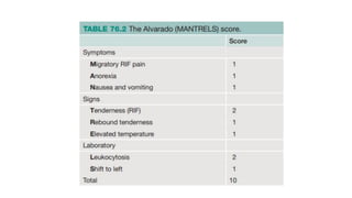 Clinical Features, Investigations and Management of Appendicitis and ...