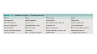 Clinical Features, Investigations and Management of Appendicitis and ...