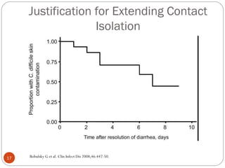Justification for Extending Contact
                   Isolation




17   Bobulsky G et al. Clin Infect Dis 2008;46:447-50.
 