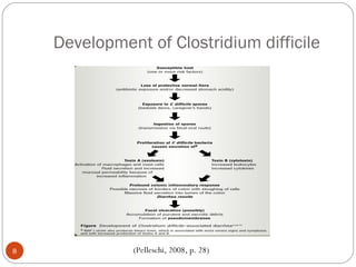Development of Clostridium difficile




8             (Pelleschi, 2008, p. 28)
 