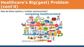Healthcare’s Big(gest) Problem
(cont’d)
How do these systems / entities communicate?
 