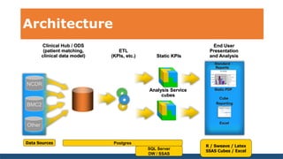 Architecture
BMC2
Other
NCDR
Analysis Service
cubes
Excel
Cube
Reporting
ETL
(KPIs, etc.)
Static PDF
Clinical Hub / ODS
(patient matching,
clinical data model)
End User
Presentation
and Analysis
$0
$50,000
$100,000
$150,000
$200,000
ESTIMATED COST OF ACTIVITY PER YEAR
Cost of Activities
TelcoManagement
ProcessDesign
Network ReportingwithAutomation
Project andProgramManagement
Network Analysis
CNBSBusinessSupport
Vendor Management
General Management/ResourceManagement
Administration
Vacation/Holidays
Sick Time
Training
Data Sources Postgres
SQL Server
DW / SSAS
R / Sweave / Latex
SSAS Cubes / Excel
Standard
Reports
Static KPIs
 