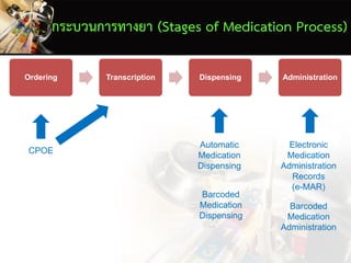 กระบวนการทางยา (Stages of Medication Process)
Ordering Transcription Dispensing Administration
CPOE
Automatic
Medication
Dispensing
Electronic
Medication
Administration
Records
(e-MAR)
Barcoded
Medication
Administration
Barcoded
Medication
Dispensing
 