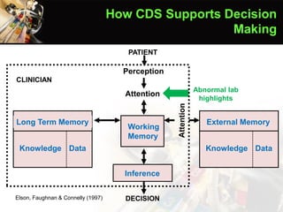 External Memory
Knowledge Data
Long Term Memory
Knowledge Data
Inference
DECISION
PATIENT
Perception
Attention
Working
Memory
CLINICIAN
Elson, Faughnan & Connelly (1997)
How CDS Supports Decision
Making
Abnormal lab
highlights
 