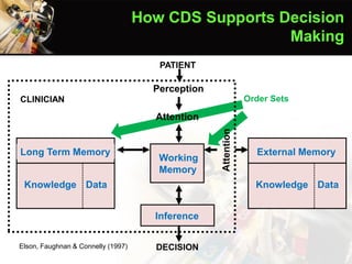 External Memory
Knowledge Data
Long Term Memory
Knowledge Data
Inference
DECISION
PATIENT
Perception
Attention
Working
Memory
CLINICIAN
Elson, Faughnan & Connelly (1997)
How CDS Supports Decision
Making
Order Sets
 