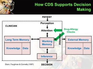 External Memory
Knowledge Data
Long Term Memory
Knowledge Data
Inference
DECISION
PATIENT
Perception
Attention
Working
Memory
CLINICIAN
Elson, Faughnan & Connelly (1997)
How CDS Supports Decision
Making
Drug-Allergy
Checks
 