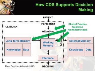 External Memory
Knowledge Data
Long Term Memory
Knowledge Data
Inference
DECISION
PATIENT
Perception
Attention
Working
Memory
CLINICIAN
Elson, Faughnan & Connelly (1997)
How CDS Supports Decision
Making
Clinical Practice
Guideline
Alerts/Reminders
 