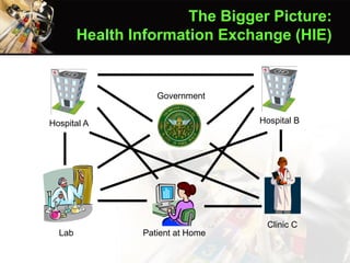 The Bigger Picture:
Health Information Exchange (HIE)
Hospital A Hospital B
Clinic C
Government
Lab Patient at Home
 