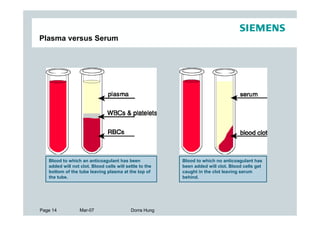 Plasma versus Serum




   Blood to which an anticoagulant has been              Blood to which no anticoagulant has
   added will not clot. Blood cells will settle to the   been added will clot. Blood cells get
   bottom of the tube leaving plasma at the top of       caught in the clot leaving serum
   the tube.                                             behind.




Page 14           Mar-07                   Dorra Hung
 