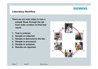 Laboratory Workflow


There are six main steps in how a
   sample flows through the lab
   from order creation to final test
   result.

1.   Test is ordered.
2.   Sample is collected
3.   Sample is delivered to the lab.
4.   Sample is processed.
5.   Sample is analyzed.
6.   Results are reported.




Page 3        Mar-07          Dorra Hung
 