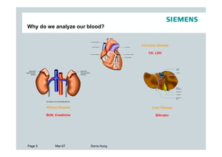 Why do we analyze our blood?


                                        Coronary Disease

                                            CK, LDH




         Kidney Disease                       Liver Disease

         BUN, Creatinine                        Bilirubin




Page 5        Mar-07       Dorra Hung
 