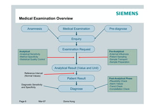 Medical Examination Overview

         Anamnesis                   Medical Examination            Pre-diagnose


                                            Enquiry


                                     Examination Request
Analytical                                                          Pre-Analytical
-Analytical Sensitivity                                             -External Influences
-Method Specificity                                                 -Patient Sampling
-Statistical Quality Control                                        -Sample Transport
                                                                    -Sample Preparation

                               Analytical Result (Value and Unit)
     Reference Interval
     (Normal Values)
                                        Patient Result              Post-Analytical Phase
                                                                    -Plausibility Check
  Diagnostic Sensitivity                                            -Alarm Values
  and Specificity                                                   -Trend Check
                                           Diagnose                 -Constellation Check




Page 6               Mar-07          Dorra Hung
 