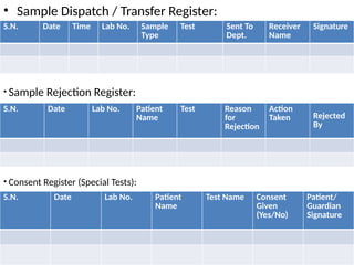 • Sample Dispatch / Transfer Register:
S.N. Date Time Lab No. Sample
Type
Test Sent To
Dept.
Receiver
Name
Signature
• Sample Rejection Register:
S.N. Date Lab No. Patient
Name
Test Reason
for
Rejection
Action
Taken Rejected
By
• Consent Register (Special Tests):
S.N. Date Lab No. Patient
Name
Test Name Consent
Given
(Yes/No)
Patient/
Guardian
Signature
 