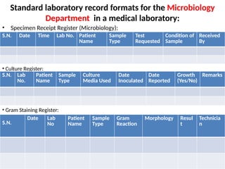 Standard laboratory record formats for the Microbiology
Department in a medical laboratory:
• Specimen Receipt Register (Microbiology):
S.N. Date Time Lab No. Patient
Name
Sample
Type
Test
Requested
Condition of
Sample
Received
By
• Culture Register:
S.N. Lab
No.
Patient
Name
Sample
Type
Culture
Media Used
Date
Inoculated
Date
Reported
Growth
(Yes/No)
Remarks
• Gram Staining Register:
S.N.
Date Lab
No
Patient
Name
Sample
Type
Gram
Reaction
Morphology Resul
t
Technicia
n
 