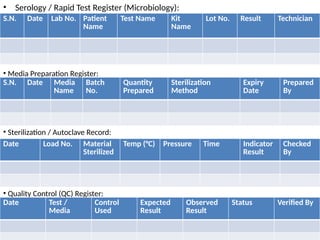 • Serology / Rapid Test Register (Microbiology):
S.N. Date Lab No. Patient
Name
Test Name Kit
Name
Lot No. Result Technician
• Media Preparation Register:
S.N. Date Media
Name
Batch
No.
Quantity
Prepared
Sterilization
Method
Expiry
Date
Prepared
By
• Sterilization / Autoclave Record:
Date Load No. Material
Sterilized
Temp (°C) Pressure Time Indicator
Result
Checked
By
• Quality Control (QC) Register:
Date Test /
Media
Control
Used
Expected
Result
Observed
Result
Status Verified By
 