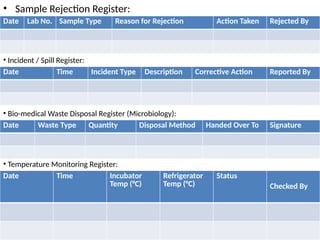 • Sample Rejection Register:
Date Lab No. Sample Type Reason for Rejection Action Taken Rejected By
• Incident / Spill Register:
Date Time Incident Type Description Corrective Action Reported By
• Bio-medical Waste Disposal Register (Microbiology):
Date Waste Type Quantity Disposal Method Handed Over To Signature
• Temperature Monitoring Register:
Date Time Incubator
Temp (°C)
Refrigerator
Temp (°C)
Status
Checked By
 
