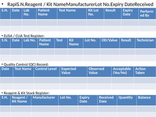 • RapiS.N.Reagent / Kit NameManufacturerLot No.Expiry DateReceived
DateQuantityBalanced Test Register (HIV, HBsAg, HCV, Dengue,
Malaria, etc.)
S.N. Date Lab
No.
Patient
Name
Test Name Kit Lot
No.
Result Expiry
Date
Perform
ed By
• ELISA / CLIA Test Register:
S.N. Date Lab No. Patient
Name
Test Kit
Name
Lot No. OD/Value Result Technician
• Quality Control (QC) Record:
Date Test Name Control Level Expected
Value
Observed
Value
Acceptable
(Yes/No)
Action
Taken
• Reagent & Kit Stock Register:
S.N. Reagent /
Kit Name
Manufacturer Lot No. Expiry
Date
Received
Date
Quantity Balance
 