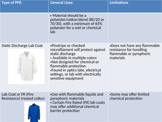 Minimum Lab Ppe Clinical Laboratory Management (Practical) part 5 | PPTX