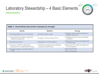 Stewardship Program In Lab clinical_laboratory_stewardship_101217.pptx
