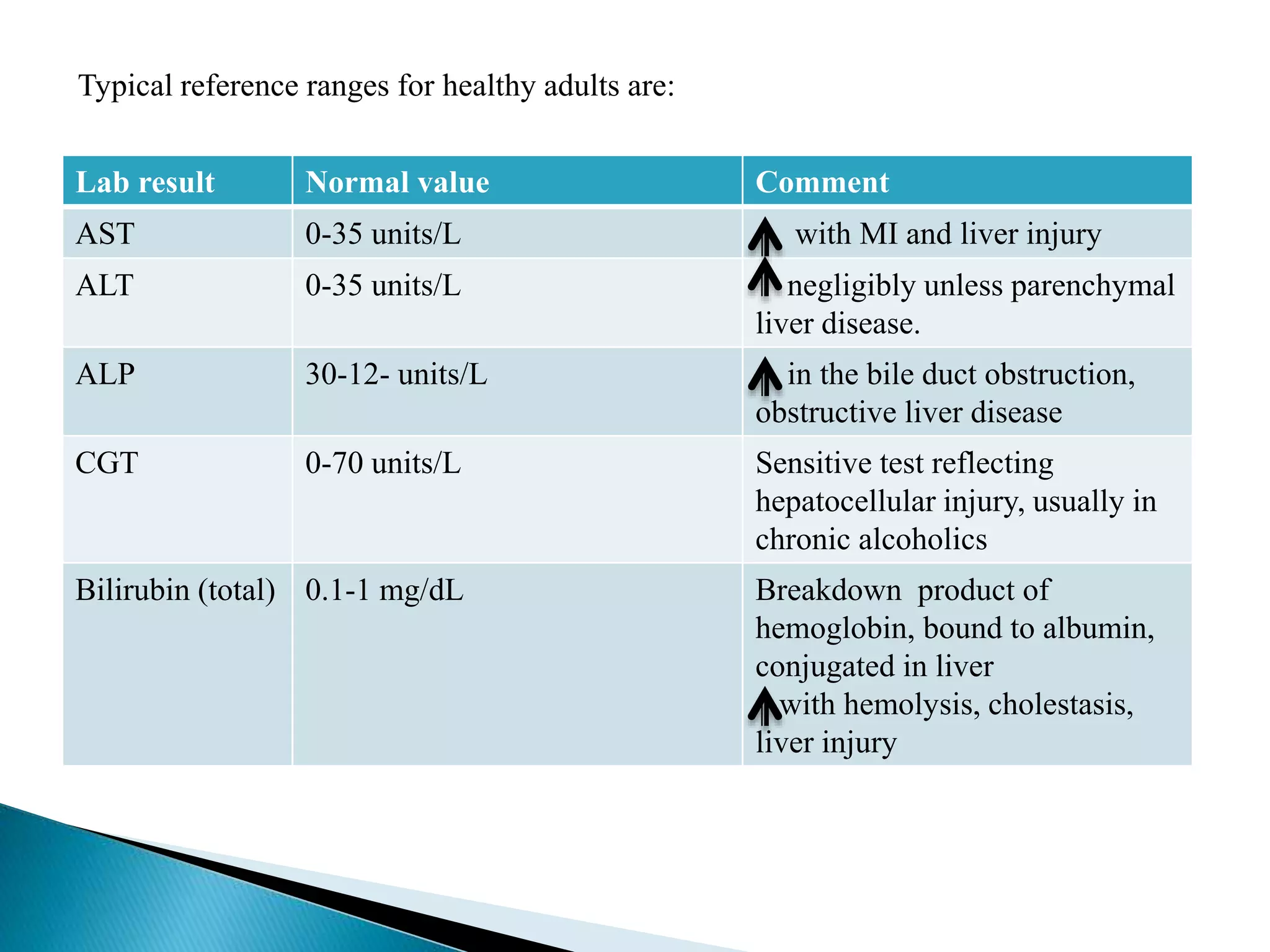 Lab result Normal value Comment
AST 0-35 units/L with MI and liver injury
ALT 0-35 units/L negligibly unless parenchymal
liver disease.
ALP 30-12- units/L in the bile duct obstruction,
obstructive liver disease
CGT 0-70 units/L Sensitive test reflecting
hepatocellular injury, usually in
chronic alcoholics
Bilirubin (total) 0.1-1 mg/dL Breakdown product of
hemoglobin, bound to albumin,
conjugated in liver
with hemolysis, cholestasis,
liver injury
Typical reference ranges for healthy adults are:
 