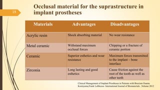 Occlusal material for the suprastructure in
implant prostheses19
Materials Advantages Disadvantages
Acrylic resin Shock absorbing material No wear resistance
Metal ceramic Withstand maximum
occlusal forces
Chipping or a fracture of
ceramic portion
Ceramic Superior esthetics and wear
resistance
Maximum forces transmitted
to the implant – bone
interface
Zirconia Long lasting and good
esthetics
Cause friction against the
root of the tooth as well as
other teeth
Clinical Management of Implant Prostheses in Patients with Bruxism Osamu
Komiyama,Frank Lobbezoo International Journal of Biomaterials ,Volume 2012
 