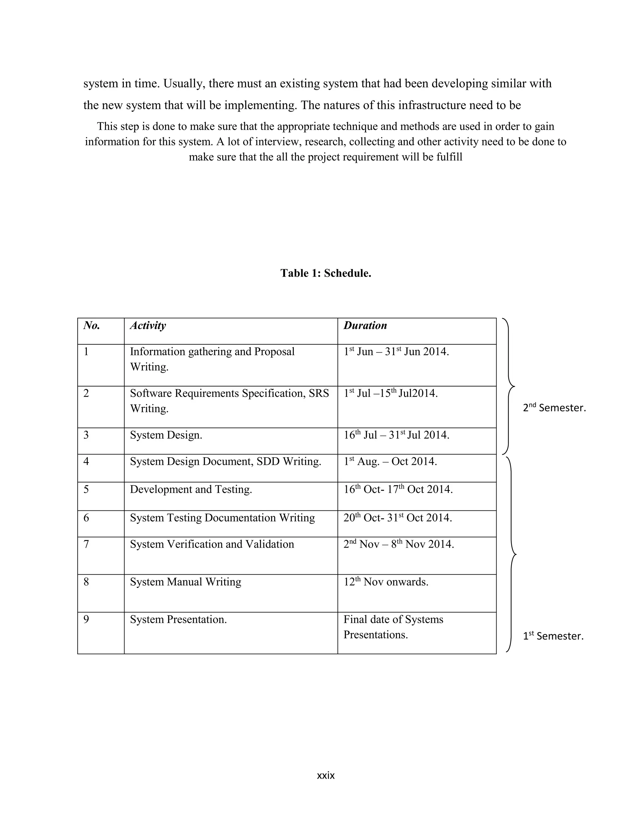 xxix
system in time. Usually, there must an existing system that had been developing similar with
the new system that will be implementing. The natures of this infrastructure need to be
This step is done to make sure that the appropriate technique and methods are used in order to gain
information for this system. A lot of interview, research, collecting and other activity need to be done to
make sure that the all the project requirement will be fulfill
Table 1: Schedule.
No. Activity Duration
1 Information gathering and Proposal
Writing.
1st
Jun – 31st
Jun 2014.
2 Software Requirements Specification, SRS
Writing.
1st
Jul –15th
Jul2014.
3 System Design. 16th
Jul – 31st
Jul 2014.
4 System Design Document, SDD Writing. 1st
Aug. – Oct 2014.
5 Development and Testing. 16th
Oct- 17th
Oct 2014.
6 System Testing Documentation Writing 20th
Oct- 31st
Oct 2014.
7 System Verification and Validation 2nd
Nov – 8th
Nov 2014.
8 System Manual Writing 12th
Nov onwards.
9 System Presentation. Final date of Systems
Presentations. 1st
Semester.
2nd
Semester.
 