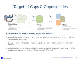 clinicalMessage
© clinicalMessage Inc. www.clinicalMessage.org 2013 Page: 3
Gaps that the 2013 Matchmaking Project can Resolve:
• An implementation to extract data from clinicalMessage to Build a non-PHI outcomes
registry data-warehouse
• Extension of the orthopedic outcomes registry project – that is underway – to other
domains
• Adoption of all registries as a source of data to establish an initial research hypothesis
and partner with care providers “to do research differently ”
Targeted Gaps & Opportunities
Instances of
clinicalMessage
• PHI
• Population + Provider
Relationship
• Transactional
Big Data
• Non-PHI
• Population characteristics,
outcomes and treatments
• Global data
Registries
• Non-PHI
• Disease specific
treatments and outcomes
• Global data
1
2 3
 