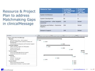 clinicalMessage
© clinicalMessage Inc. www.clinicalMessage.org 2013 Page: 4
Resource Type Funded By
clinicalMessage
[U$, 000]
Challenge
Project
[U$, 000]
System Architecture 25 0
System Development 50 0
Clinical Expertise – other targeted
outcomes
100 Partial
Marketing and Rollout – Outcomes
Registry
250 Partial
Research Support 100 Partial
Resource & Project
Plan to address
Matchmaking Gaps
in clinicalMessage
 