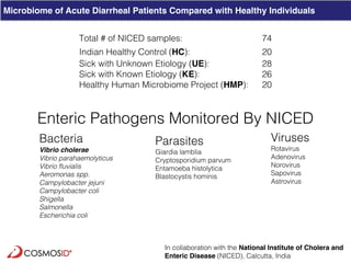 Clinical Metagenomics for Rapid Detection of Enteric Pathogens and ...